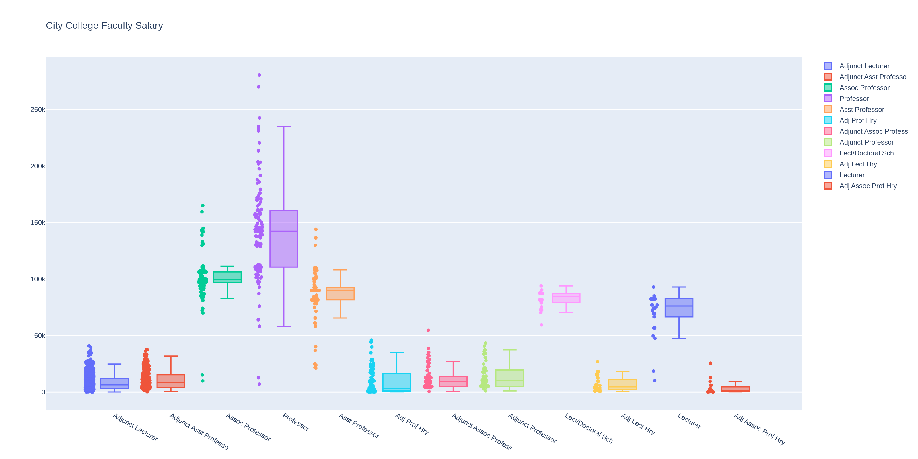 City College Faculty Salary