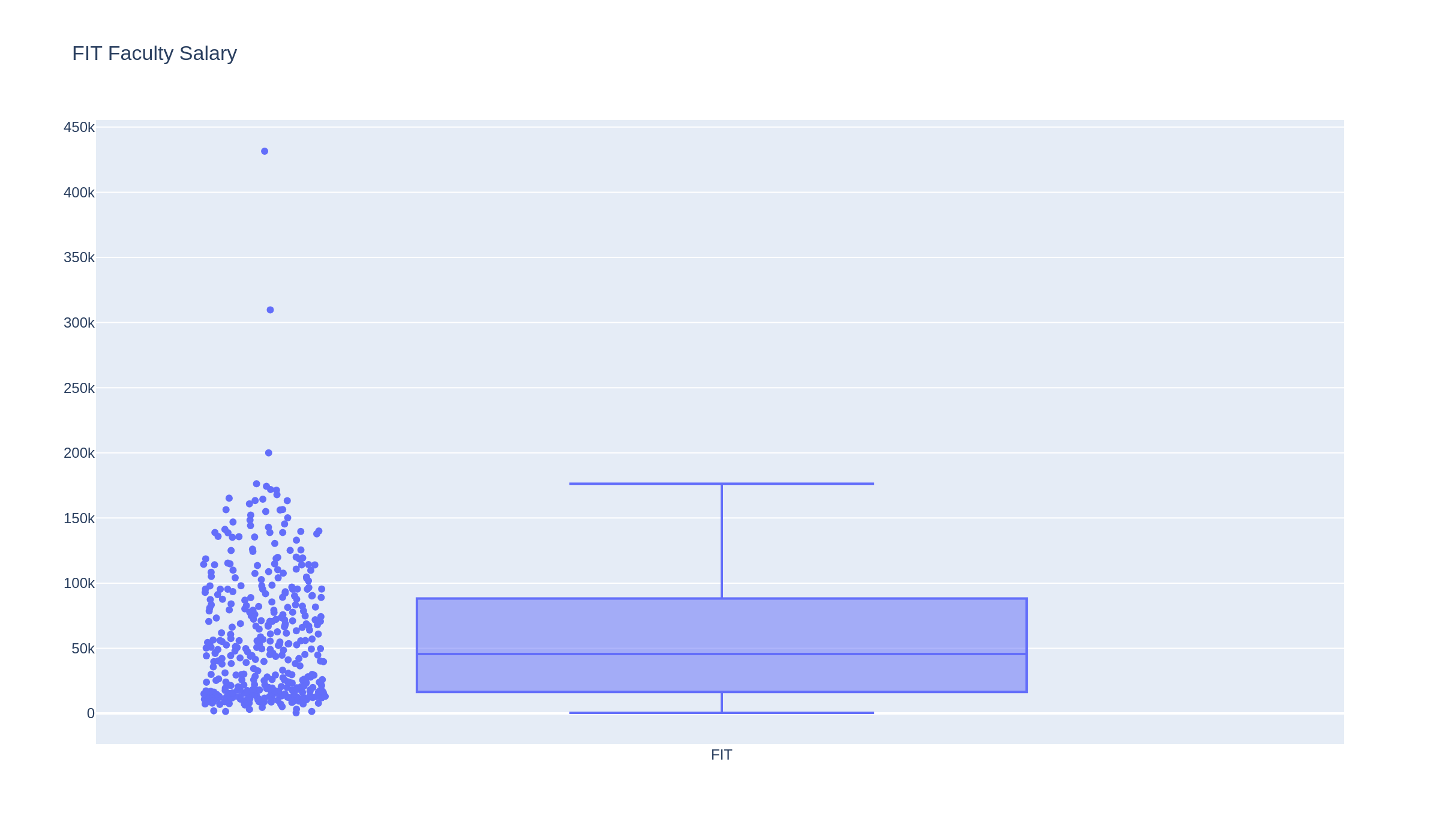 FIT Faculty Salary with All Points