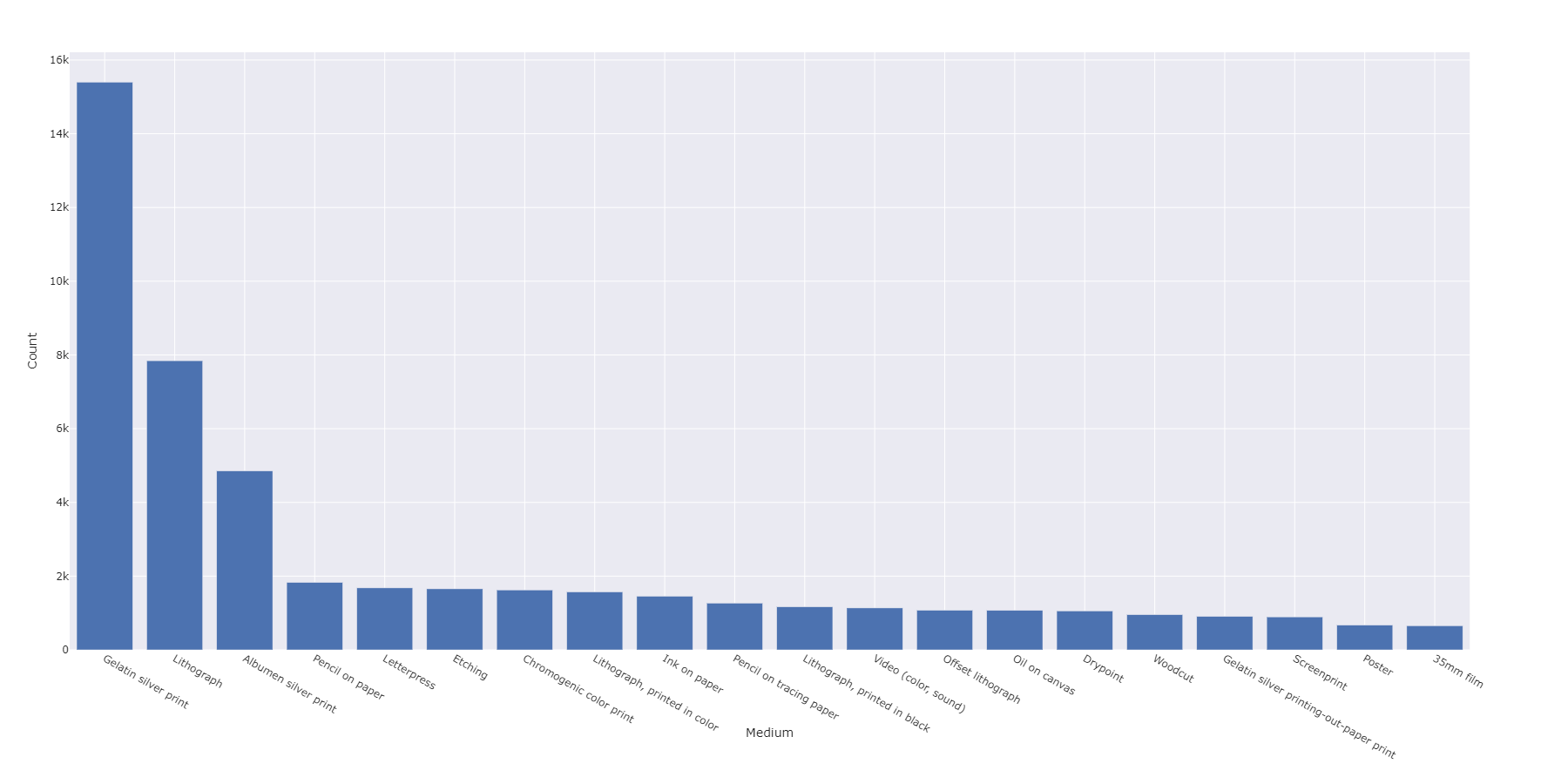Medium Bar Chart Seaborn