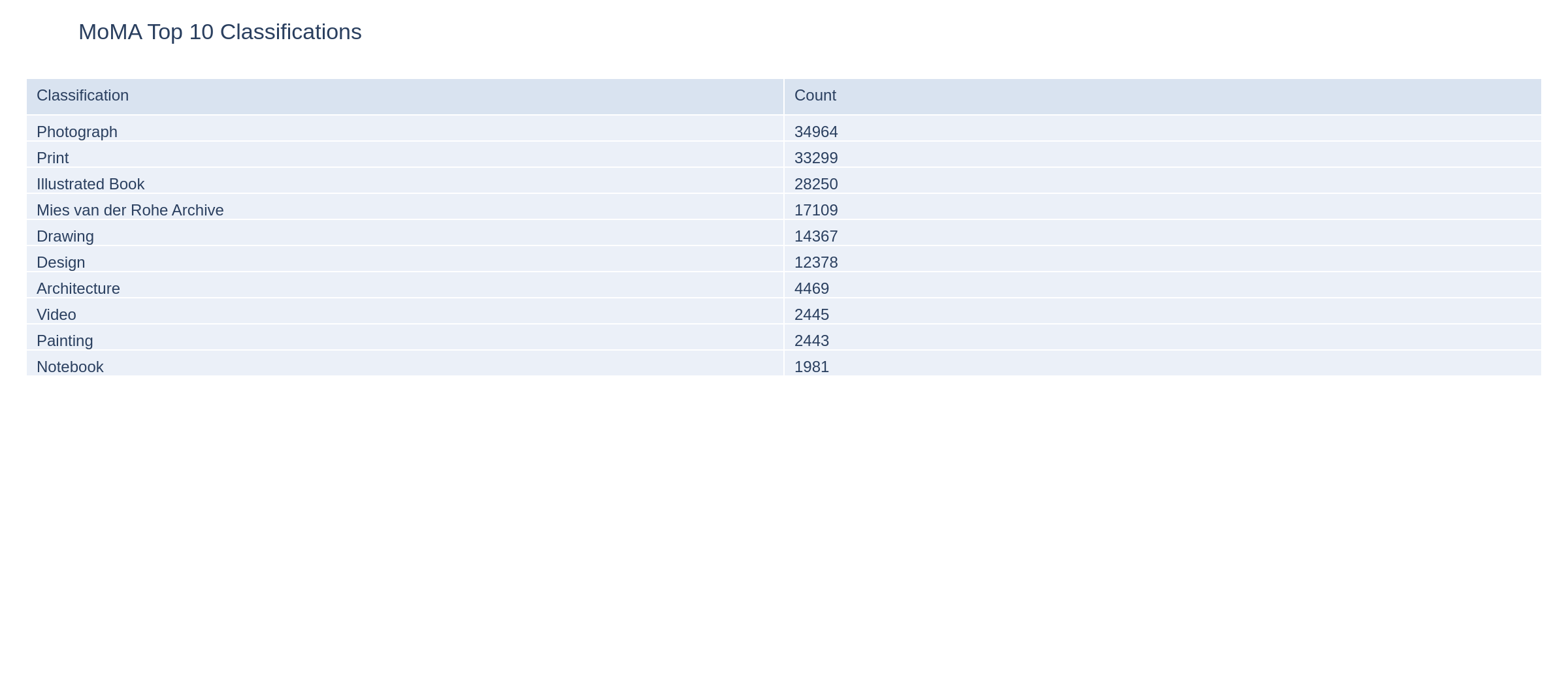 MoMA Top 10 Classifications