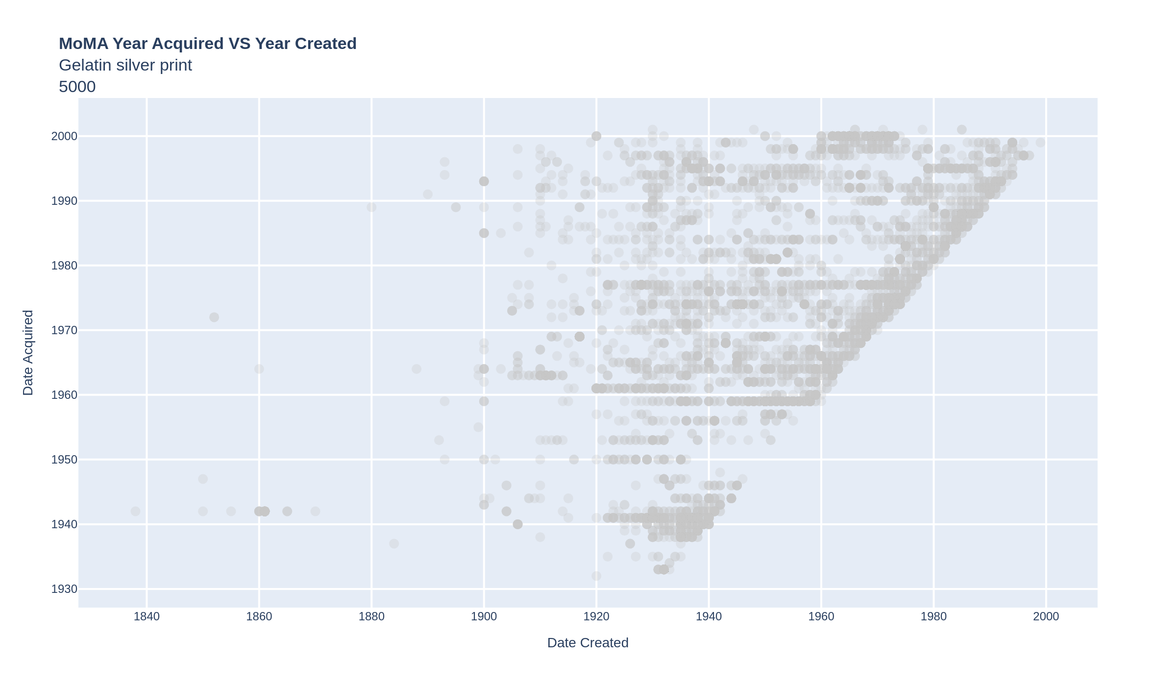MoMA Year Acquired vs Year Created - Gelatin Silver Print