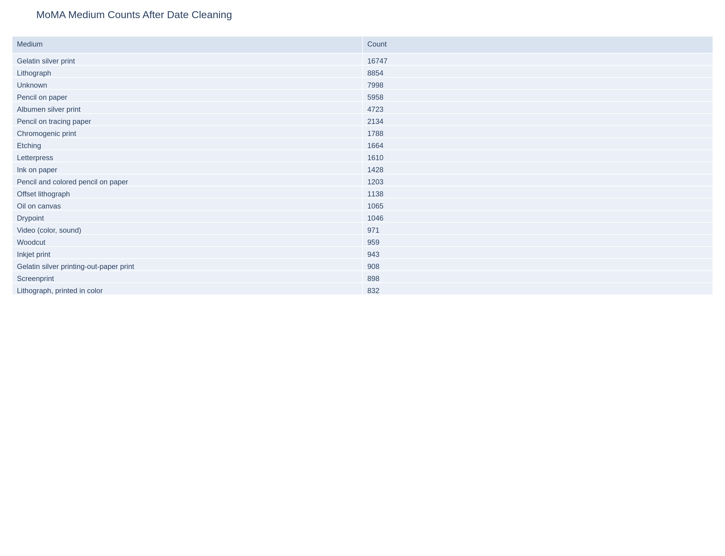 MoMA Medium Counts After Date Cleaning
