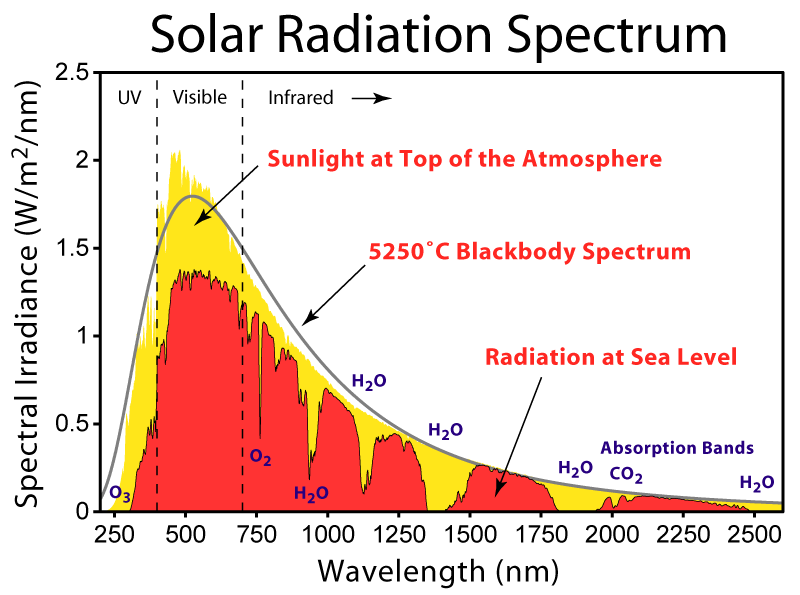 Solar Potential Analysis